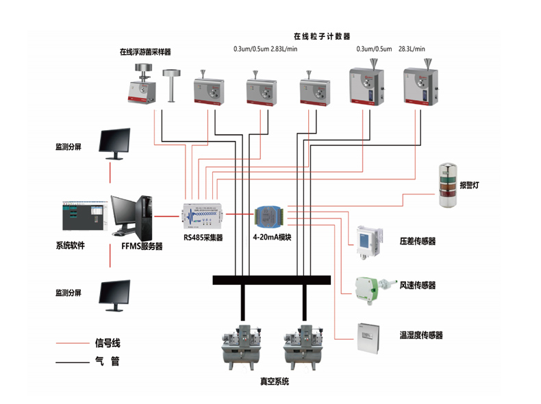潔凈室環(huán)境多點(diǎn)遠(yuǎn)程在線監(jiān)測(cè)系統(tǒng)